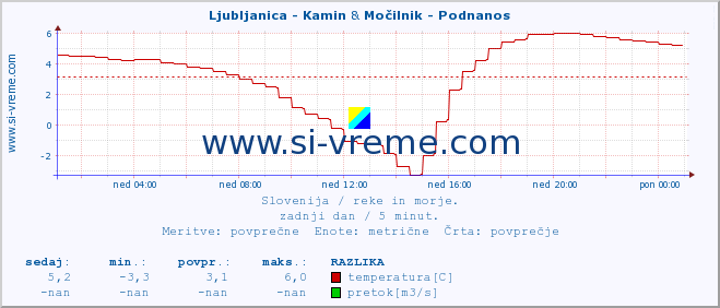 POVPREČJE :: Ljubljanica - Kamin & Močilnik - Podnanos :: temperatura | pretok | višina :: zadnji dan / 5 minut.