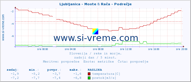 POVPREČJE :: Ljubljanica - Moste & Rača - Podrečje :: temperatura | pretok | višina :: zadnji dan / 5 minut.
