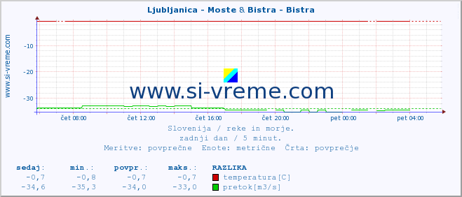 POVPREČJE :: Ljubljanica - Moste & Bistra - Bistra :: temperatura | pretok | višina :: zadnji dan / 5 minut.