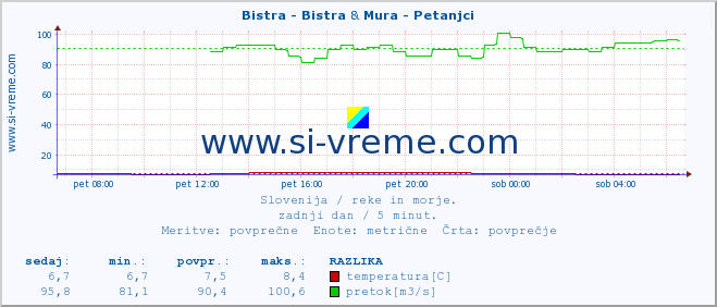 POVPREČJE :: Bistra - Bistra & Mura - Petanjci :: temperatura | pretok | višina :: zadnji dan / 5 minut.