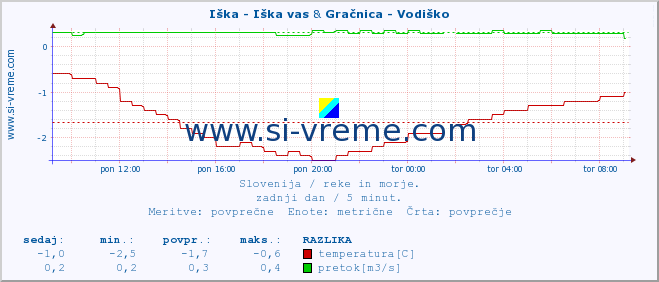 POVPREČJE :: Iška - Iška vas & Gračnica - Vodiško :: temperatura | pretok | višina :: zadnji dan / 5 minut.