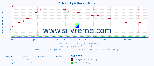 POVPREČJE :: Ižica - Ig & Sora - Suha :: temperatura | pretok | višina :: zadnji dan / 5 minut.