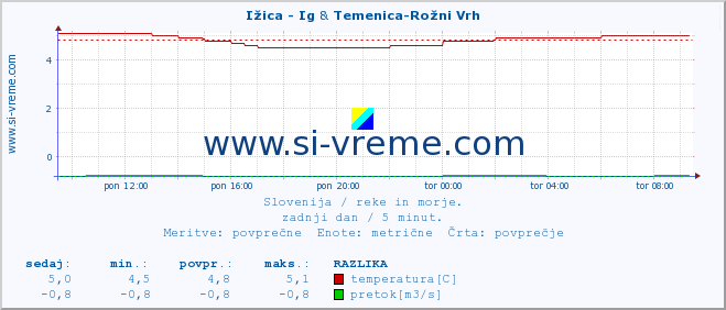 POVPREČJE :: Ižica - Ig & Temenica-Rožni Vrh :: temperatura | pretok | višina :: zadnji dan / 5 minut.