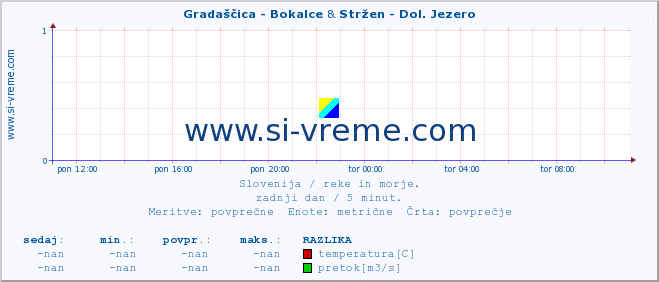 POVPREČJE :: Gradaščica - Bokalce & Stržen - Dol. Jezero :: temperatura | pretok | višina :: zadnji dan / 5 minut.