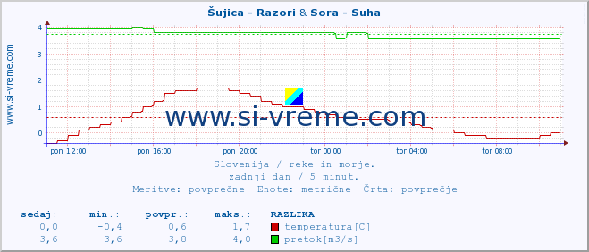 POVPREČJE :: Šujica - Razori & Sora - Suha :: temperatura | pretok | višina :: zadnji dan / 5 minut.