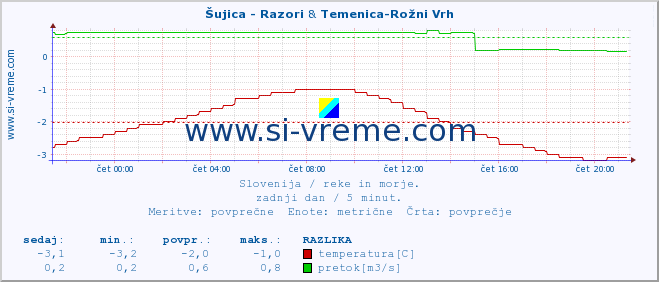 POVPREČJE :: Šujica - Razori & Temenica-Rožni Vrh :: temperatura | pretok | višina :: zadnji dan / 5 minut.