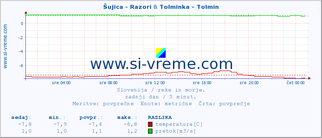 POVPREČJE :: Šujica - Razori & Tolminka - Tolmin :: temperatura | pretok | višina :: zadnji dan / 5 minut.