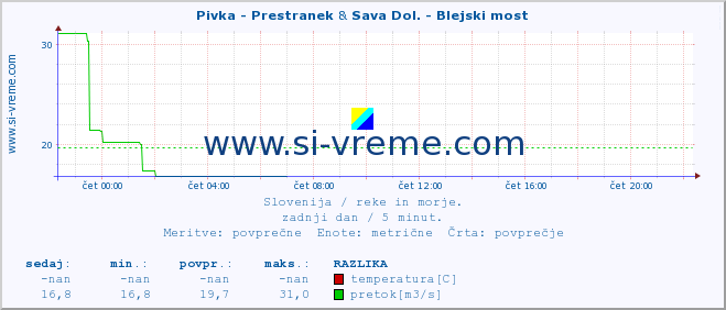 POVPREČJE :: Pivka - Prestranek & Sava Dol. - Blejski most :: temperatura | pretok | višina :: zadnji dan / 5 minut.