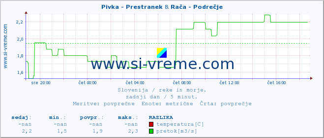 POVPREČJE :: Pivka - Prestranek & Rača - Podrečje :: temperatura | pretok | višina :: zadnji dan / 5 minut.