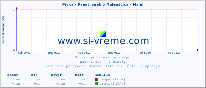 POVPREČJE :: Pivka - Prestranek & Malenščica - Malni :: temperatura | pretok | višina :: zadnji dan / 5 minut.