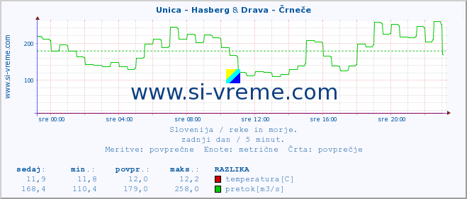 POVPREČJE :: Unica - Hasberg & Drava - Črneče :: temperatura | pretok | višina :: zadnji dan / 5 minut.