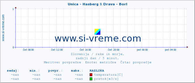 POVPREČJE :: Unica - Hasberg & Drava - Borl :: temperatura | pretok | višina :: zadnji dan / 5 minut.