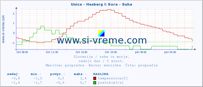 POVPREČJE :: Unica - Hasberg & Sora - Suha :: temperatura | pretok | višina :: zadnji dan / 5 minut.