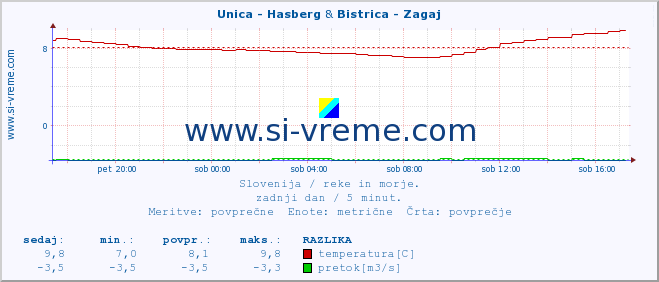 POVPREČJE :: Unica - Hasberg & Bistrica - Zagaj :: temperatura | pretok | višina :: zadnji dan / 5 minut.
