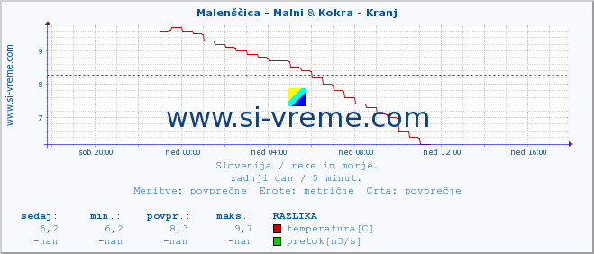 POVPREČJE :: Malenščica - Malni & Kokra - Kranj :: temperatura | pretok | višina :: zadnji dan / 5 minut.