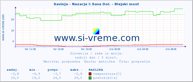 POVPREČJE :: Savinja - Nazarje & Sava Dol. - Blejski most :: temperatura | pretok | višina :: zadnji dan / 5 minut.