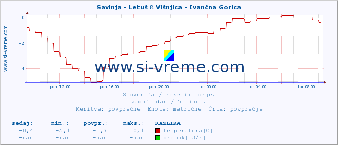 POVPREČJE :: Savinja - Letuš & Višnjica - Ivančna Gorica :: temperatura | pretok | višina :: zadnji dan / 5 minut.