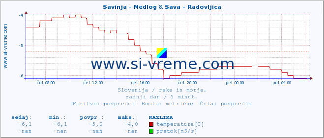 POVPREČJE :: Savinja - Medlog & Sava - Radovljica :: temperatura | pretok | višina :: zadnji dan / 5 minut.