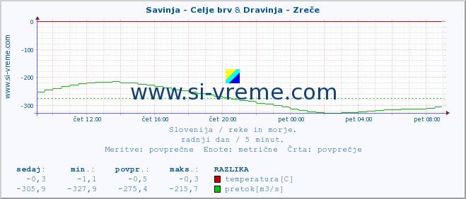 POVPREČJE :: Savinja - Celje brv & Dravinja - Zreče :: temperatura | pretok | višina :: zadnji dan / 5 minut.