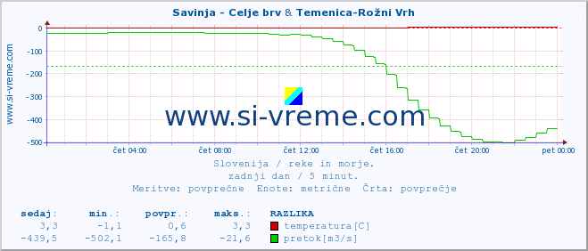 POVPREČJE :: Savinja - Celje brv & Temenica-Rožni Vrh :: temperatura | pretok | višina :: zadnji dan / 5 minut.