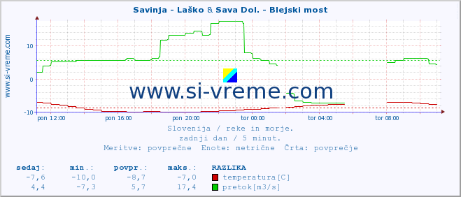 POVPREČJE :: Savinja - Laško & Sava Dol. - Blejski most :: temperatura | pretok | višina :: zadnji dan / 5 minut.