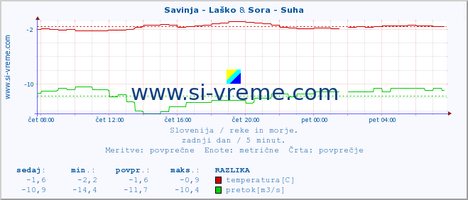 POVPREČJE :: Savinja - Laško & Sora - Suha :: temperatura | pretok | višina :: zadnji dan / 5 minut.