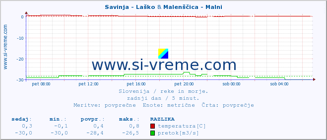 POVPREČJE :: Savinja - Laško & Malenščica - Malni :: temperatura | pretok | višina :: zadnji dan / 5 minut.