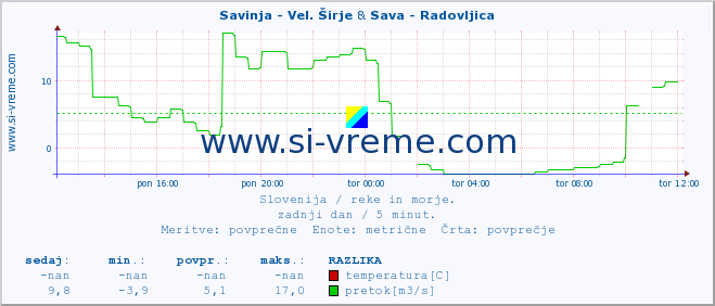 POVPREČJE :: Savinja - Vel. Širje & Sava - Radovljica :: temperatura | pretok | višina :: zadnji dan / 5 minut.