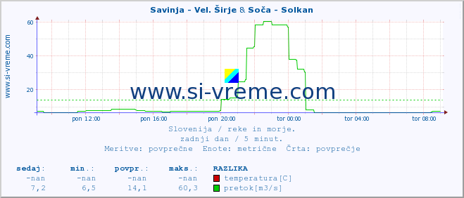 POVPREČJE :: Savinja - Vel. Širje & Soča - Solkan :: temperatura | pretok | višina :: zadnji dan / 5 minut.