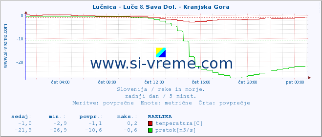 POVPREČJE :: Lučnica - Luče & Sava Dol. - Kranjska Gora :: temperatura | pretok | višina :: zadnji dan / 5 minut.