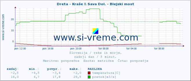 POVPREČJE :: Dreta - Kraše & Sava Dol. - Blejski most :: temperatura | pretok | višina :: zadnji dan / 5 minut.