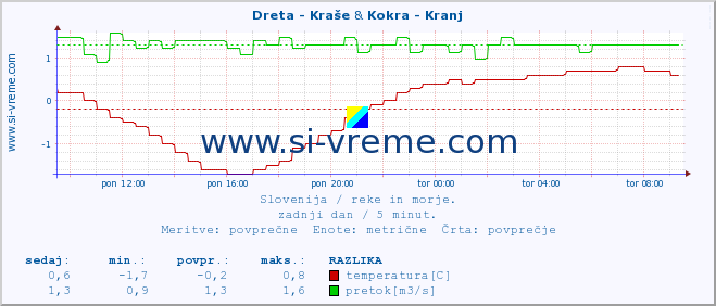 POVPREČJE :: Dreta - Kraše & Kokra - Kranj :: temperatura | pretok | višina :: zadnji dan / 5 minut.