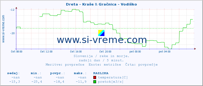 POVPREČJE :: Dreta - Kraše & Gračnica - Vodiško :: temperatura | pretok | višina :: zadnji dan / 5 minut.