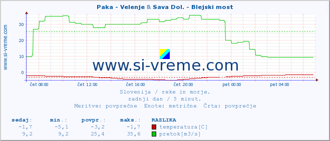 POVPREČJE :: Paka - Velenje & Sava Dol. - Blejski most :: temperatura | pretok | višina :: zadnji dan / 5 minut.
