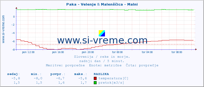 POVPREČJE :: Paka - Velenje & Malenščica - Malni :: temperatura | pretok | višina :: zadnji dan / 5 minut.