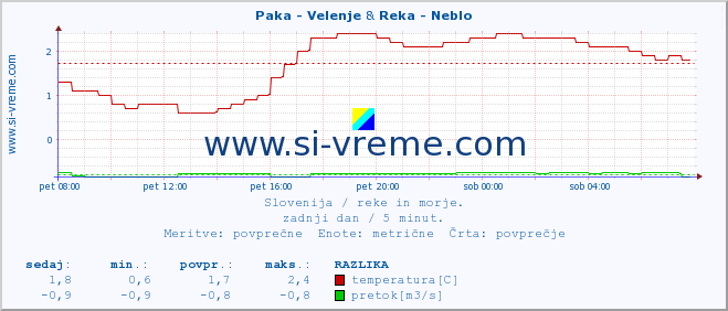 POVPREČJE :: Paka - Velenje & Reka - Neblo :: temperatura | pretok | višina :: zadnji dan / 5 minut.