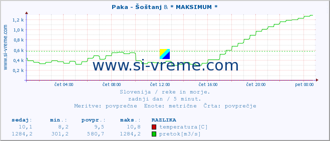 POVPREČJE :: Paka - Šoštanj & * MAKSIMUM * :: temperatura | pretok | višina :: zadnji dan / 5 minut.