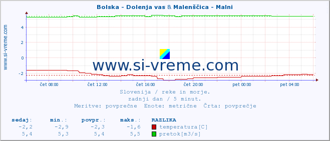 POVPREČJE :: Bolska - Dolenja vas & Malenščica - Malni :: temperatura | pretok | višina :: zadnji dan / 5 minut.