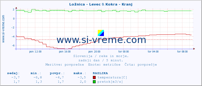 POVPREČJE :: Ložnica - Levec & Kokra - Kranj :: temperatura | pretok | višina :: zadnji dan / 5 minut.