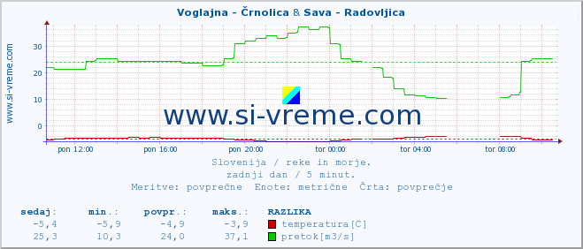 POVPREČJE :: Voglajna - Črnolica & Sava - Radovljica :: temperatura | pretok | višina :: zadnji dan / 5 minut.