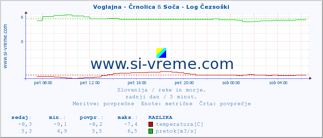 POVPREČJE :: Voglajna - Črnolica & Soča - Log Čezsoški :: temperatura | pretok | višina :: zadnji dan / 5 minut.