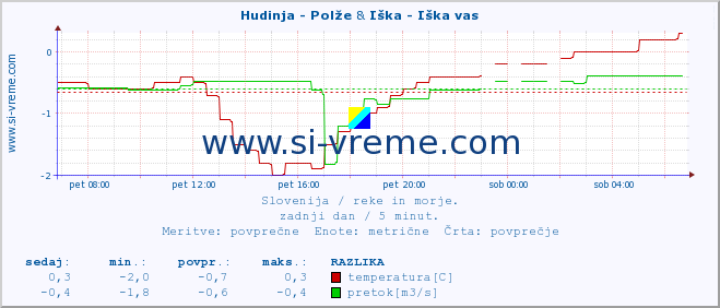 POVPREČJE :: Hudinja - Polže & Iška - Iška vas :: temperatura | pretok | višina :: zadnji dan / 5 minut.