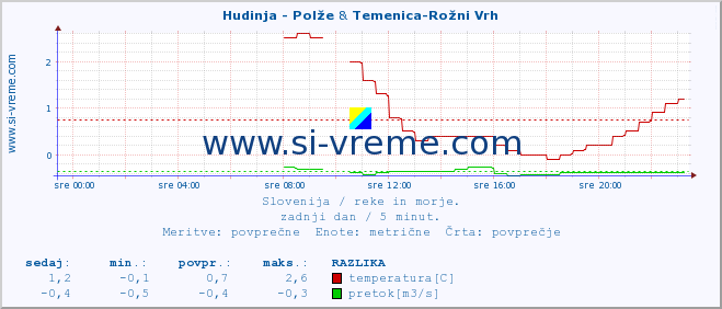 POVPREČJE :: Hudinja - Polže & Temenica-Rožni Vrh :: temperatura | pretok | višina :: zadnji dan / 5 minut.