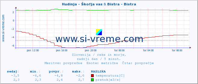 POVPREČJE :: Hudinja - Škofja vas & Bistra - Bistra :: temperatura | pretok | višina :: zadnji dan / 5 minut.