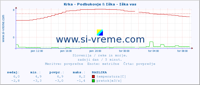 POVPREČJE :: Krka - Podbukovje & Iška - Iška vas :: temperatura | pretok | višina :: zadnji dan / 5 minut.