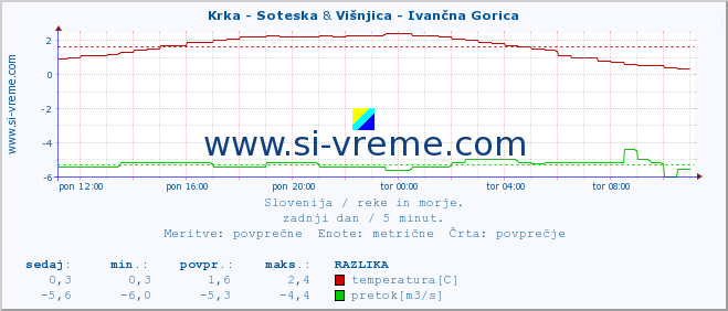 POVPREČJE :: Krka - Soteska & Višnjica - Ivančna Gorica :: temperatura | pretok | višina :: zadnji dan / 5 minut.