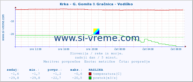 POVPREČJE :: Krka - G. Gomila & Gračnica - Vodiško :: temperatura | pretok | višina :: zadnji dan / 5 minut.
