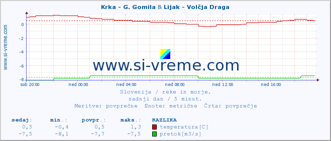 POVPREČJE :: Krka - G. Gomila & Lijak - Volčja Draga :: temperatura | pretok | višina :: zadnji dan / 5 minut.