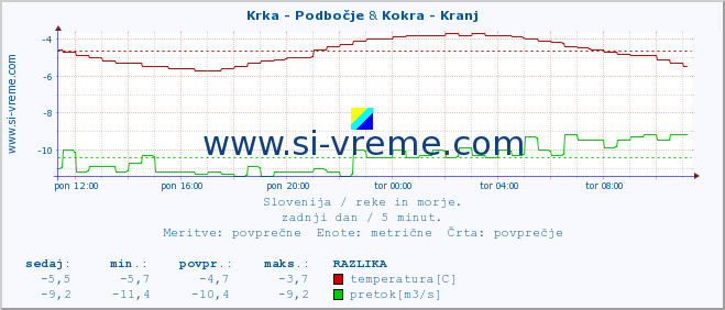 POVPREČJE :: Krka - Podbočje & Kokra - Kranj :: temperatura | pretok | višina :: zadnji dan / 5 minut.