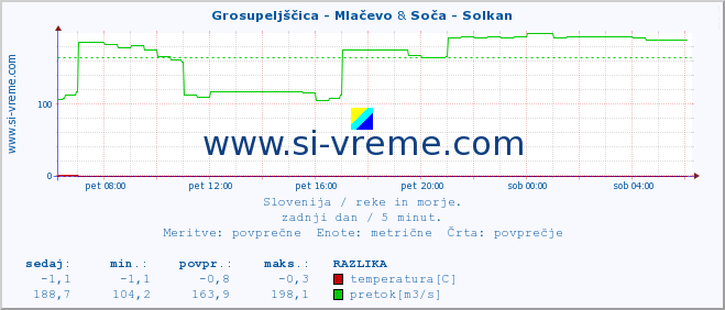 POVPREČJE :: Grosupeljščica - Mlačevo & Soča - Solkan :: temperatura | pretok | višina :: zadnji dan / 5 minut.